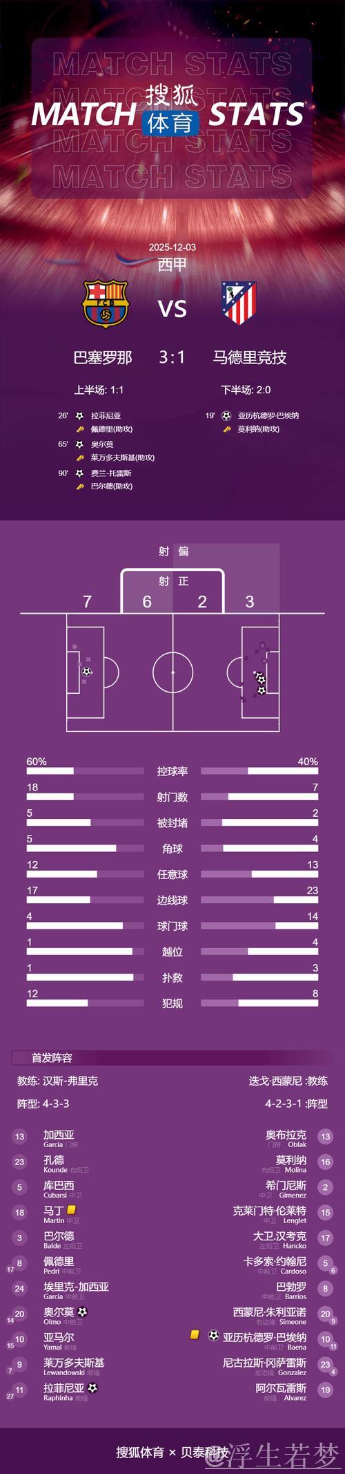 巴萨3-1逆转马竞！西甲5连胜领跑积分榜 拉菲尼亚破门 莱万丢点球
