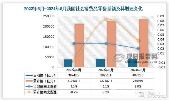 5月份社会消费品零售总额同比增长6.4%—— 消费市场向好态势更加稳固